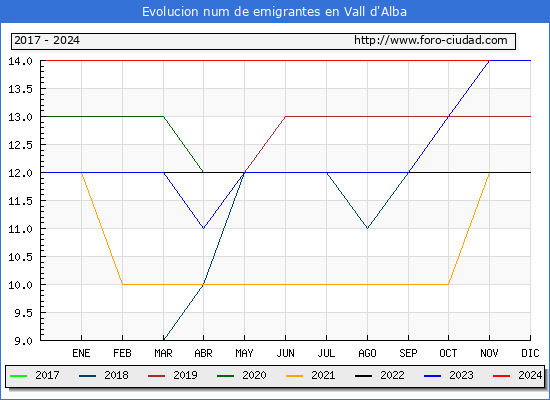Evolucin de los emigrantes censados en el extranjero para el Municipio de Vall d'Alba