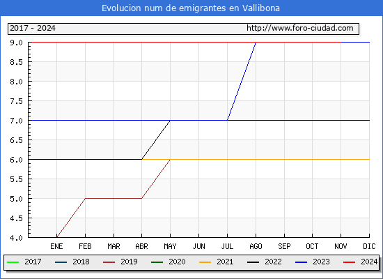 Evolucin de los emigrantes censados en el extranjero para el Municipio de Vallibona