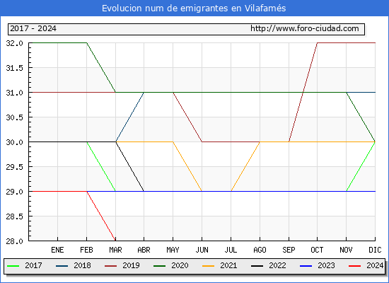 Evolucin de los emigrantes censados en el extranjero para el Municipio de Vilafams