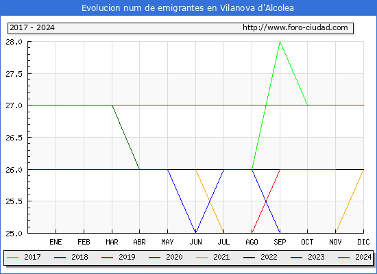 Evolucin de los emigrantes censados en el extranjero para el Municipio de Vilanova d'Alcolea