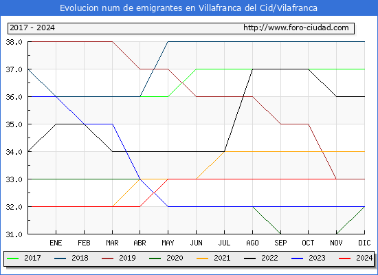 Evolucin de los emigrantes censados en el extranjero para el Municipio de Villafranca del Cid/Vilafranca
