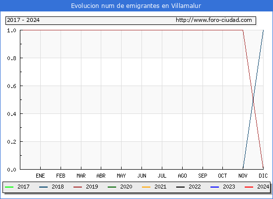 Evolucin de los emigrantes censados en el extranjero para el Municipio de Villamalur