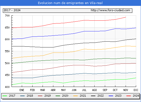 Evolucin de los emigrantes censados en el extranjero para el Municipio de Vila-real