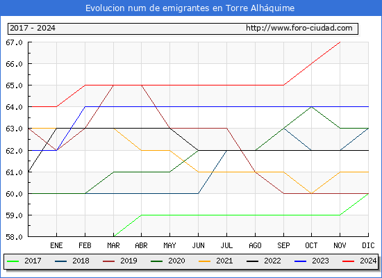 Evolucin de los emigrantes censados en el extranjero para el Municipio de Torre Alhquime