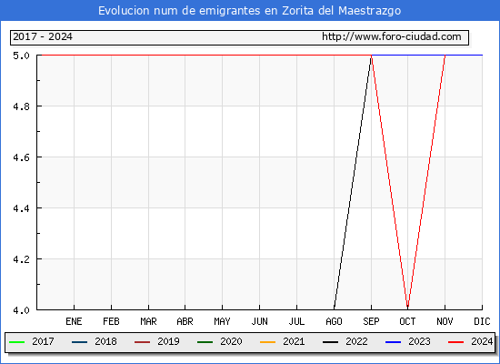 Evolucin de los emigrantes censados en el extranjero para el Municipio de Zorita del Maestrazgo