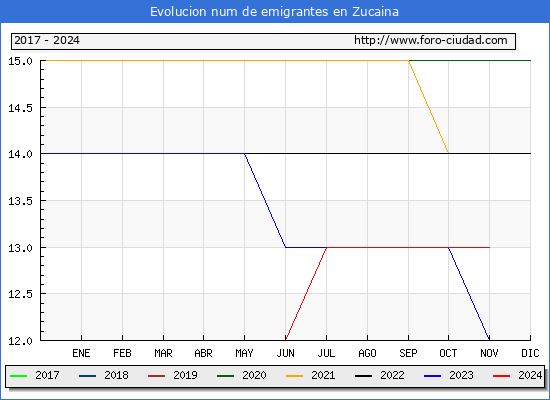 Evolucin de los emigrantes censados en el extranjero para el Municipio de Zucaina