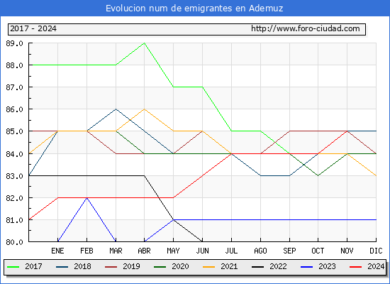 Evolucin de los emigrantes censados en el extranjero para el Municipio de Ademuz