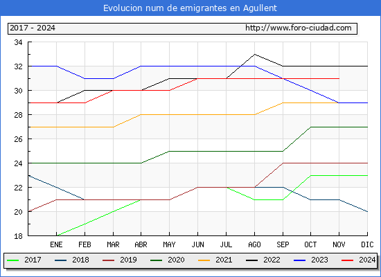 Evolucin de los emigrantes censados en el extranjero para el Municipio de Agullent