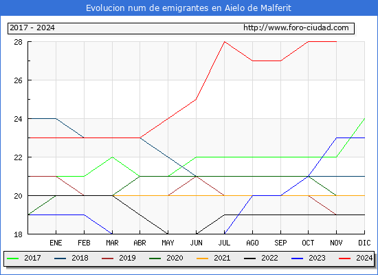Evolucin de los emigrantes censados en el extranjero para el Municipio de Aielo de Malferit