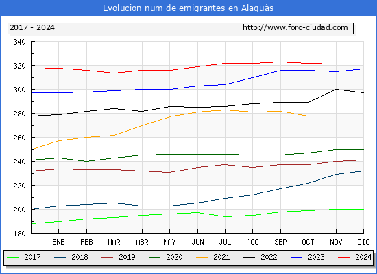 Evolucin de los emigrantes censados en el extranjero para el Municipio de Alaqus