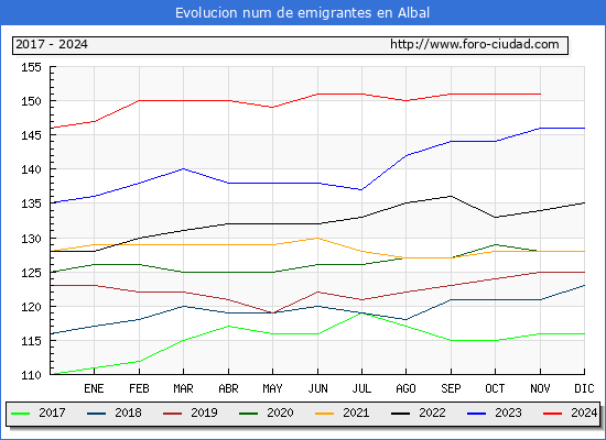 Evolucin de los emigrantes censados en el extranjero para el Municipio de Albal