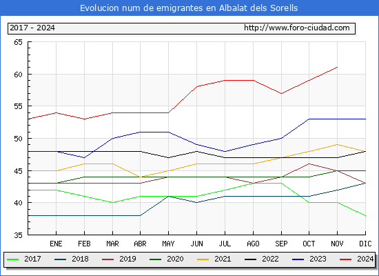 Evolucin de los emigrantes censados en el extranjero para el Municipio de Albalat dels Sorells