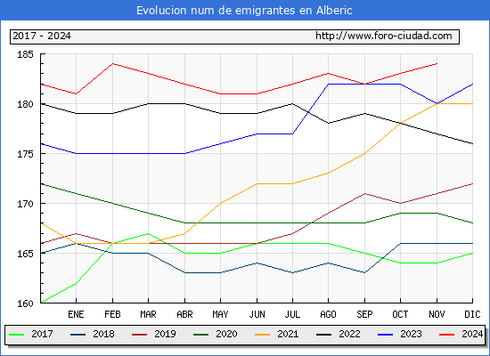 Evolucin de los emigrantes censados en el extranjero para el Municipio de Alberic