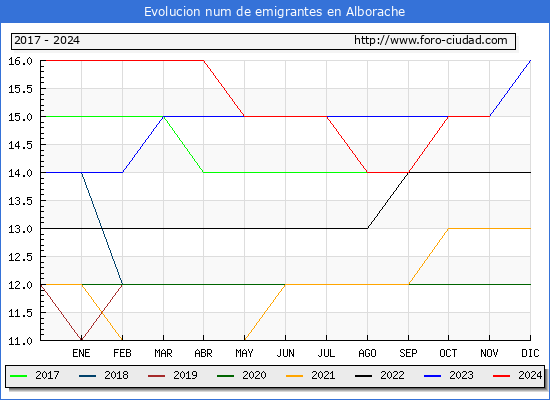Evolucin de los emigrantes censados en el extranjero para el Municipio de Alborache