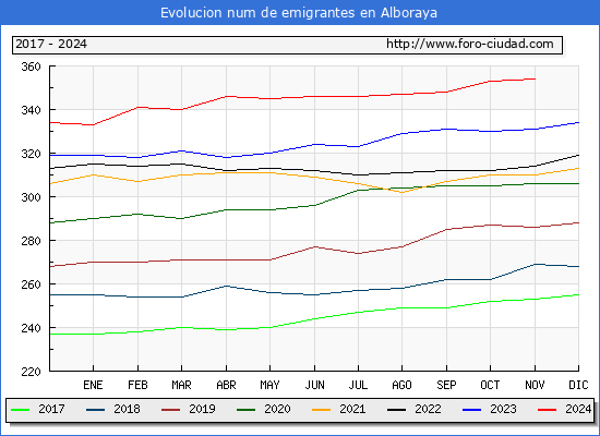 Evolucin de los emigrantes censados en el extranjero para el Municipio de Alboraya