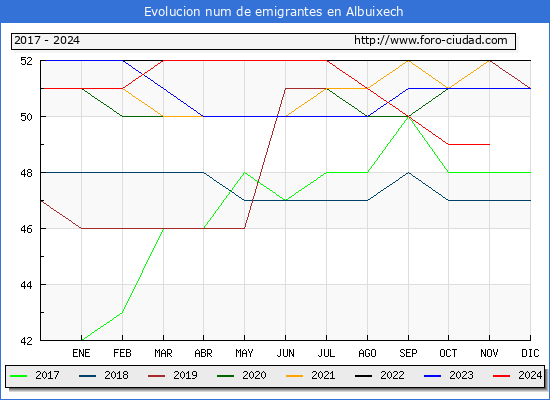 Evolucin de los emigrantes censados en el extranjero para el Municipio de Albuixech