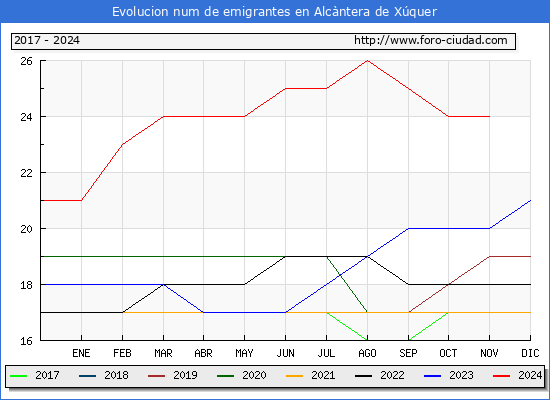 Evolucin de los emigrantes censados en el extranjero para el Municipio de Alcntera de Xquer