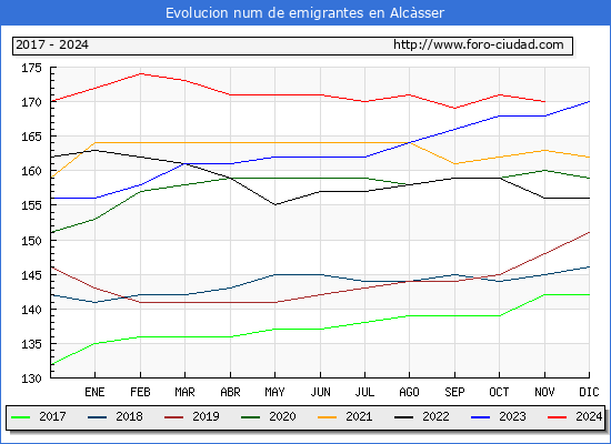 Evolucin de los emigrantes censados en el extranjero para el Municipio de Alcsser