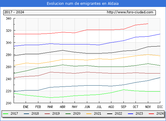 Evolucin de los emigrantes censados en el extranjero para el Municipio de Aldaia