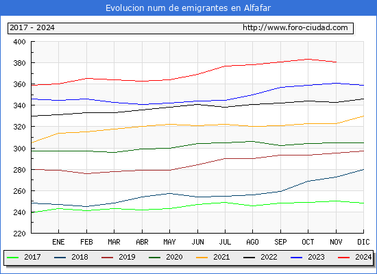 Evolucin de los emigrantes censados en el extranjero para el Municipio de Alfafar