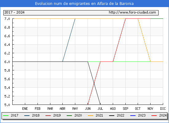 Evolucin de los emigrantes censados en el extranjero para el Municipio de Alfara de la Baronia