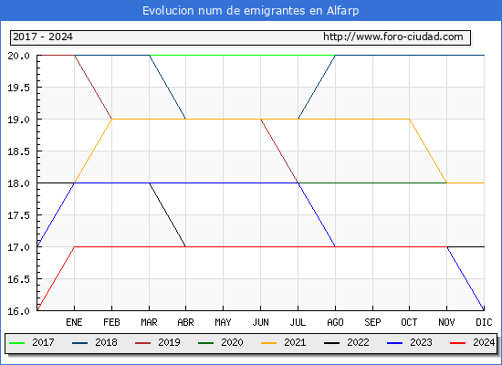 Evolucin de los emigrantes censados en el extranjero para el Municipio de Alfarp