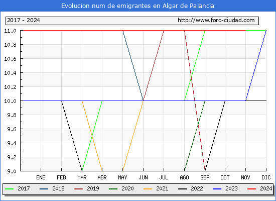 Evolucin de los emigrantes censados en el extranjero para el Municipio de Algar de Palancia