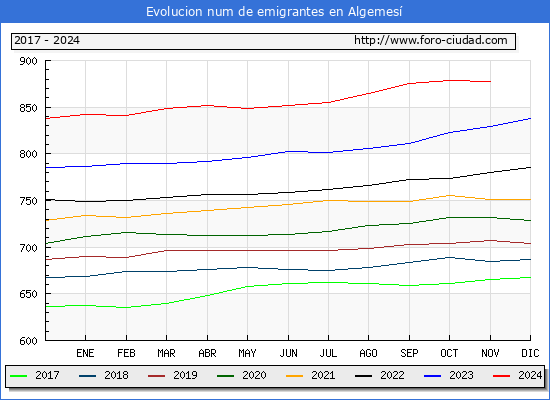 Evolucin de los emigrantes censados en el extranjero para el Municipio de Algemes