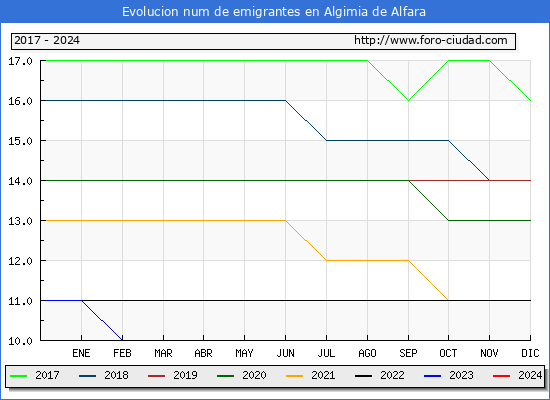 Evolucin de los emigrantes censados en el extranjero para el Municipio de Algimia de Alfara