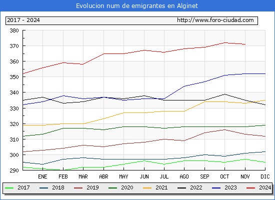 Evolucin de los emigrantes censados en el extranjero para el Municipio de Alginet