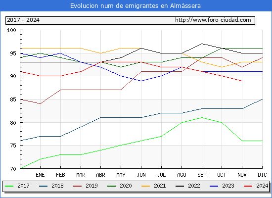 Evolucin de los emigrantes censados en el extranjero para el Municipio de Almssera