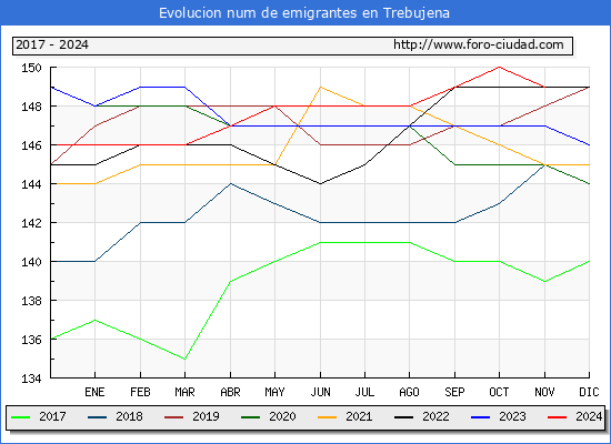Evolucin de los emigrantes censados en el extranjero para el Municipio de Trebujena