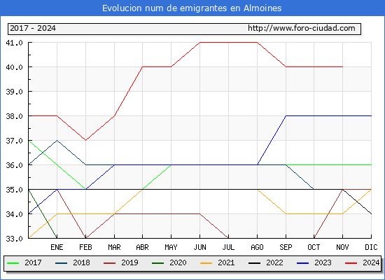 Evolucin de los emigrantes censados en el extranjero para el Municipio de Almoines