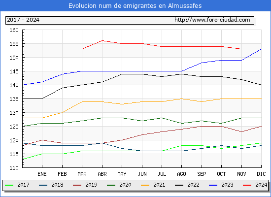 Evolucin de los emigrantes censados en el extranjero para el Municipio de Almussafes