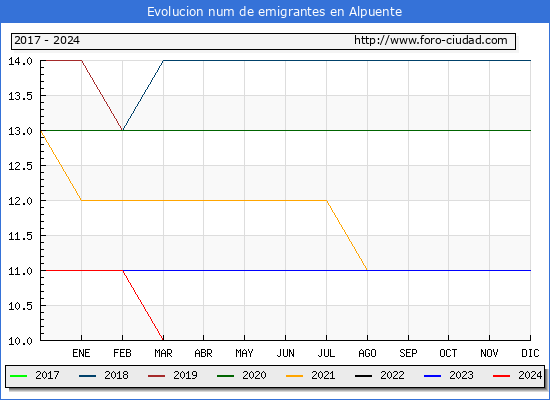 Evolucin de los emigrantes censados en el extranjero para el Municipio de Alpuente