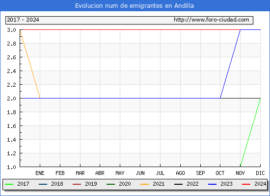 Evolucin de los emigrantes censados en el extranjero para el Municipio de Andilla