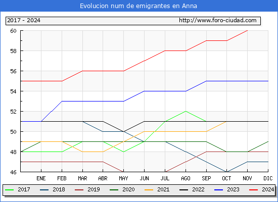 Evolucin de los emigrantes censados en el extranjero para el Municipio de Anna