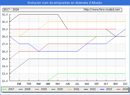 Evolucin de los emigrantes censados en el extranjero para el Municipio de Atzeneta d'Albaida