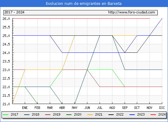Evolucin de los emigrantes censados en el extranjero para el Municipio de Barxeta