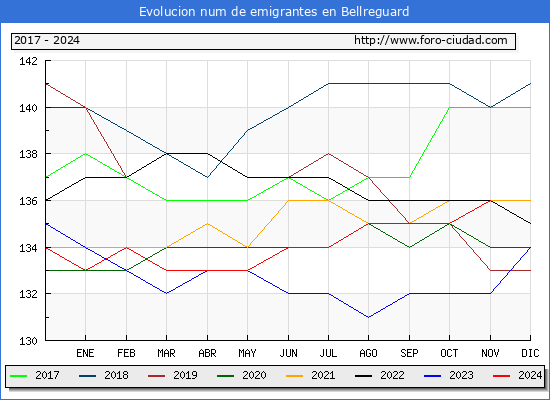 Evolucin de los emigrantes censados en el extranjero para el Municipio de Bellreguard