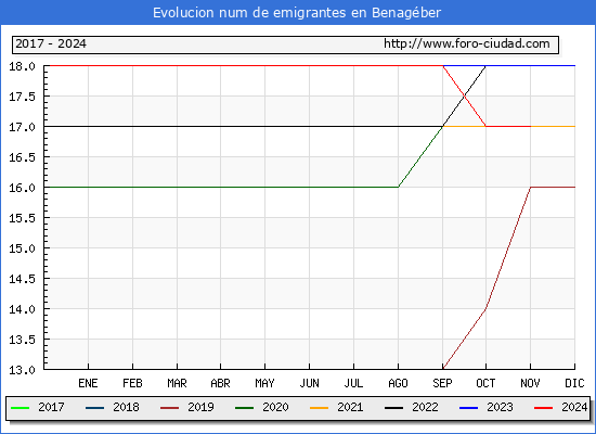 Evolucin de los emigrantes censados en el extranjero para el Municipio de Benagber