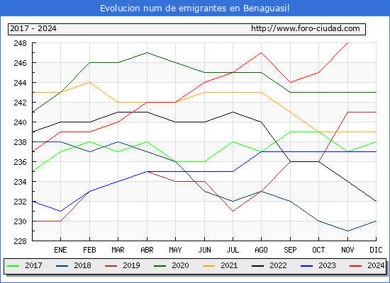 Evolucin de los emigrantes censados en el extranjero para el Municipio de Benaguasil