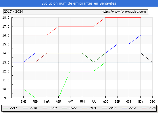 Evolucin de los emigrantes censados en el extranjero para el Municipio de Benavites