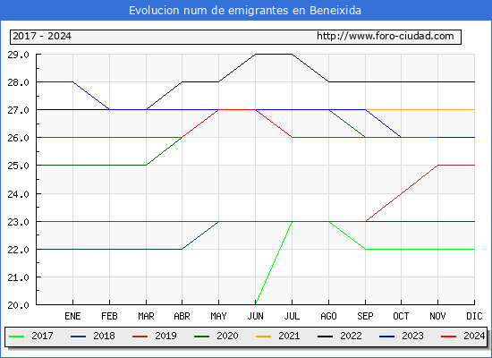 Evolucin de los emigrantes censados en el extranjero para el Municipio de Beneixida