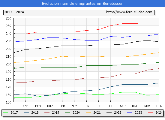 Evolucin de los emigrantes censados en el extranjero para el Municipio de Benetsser