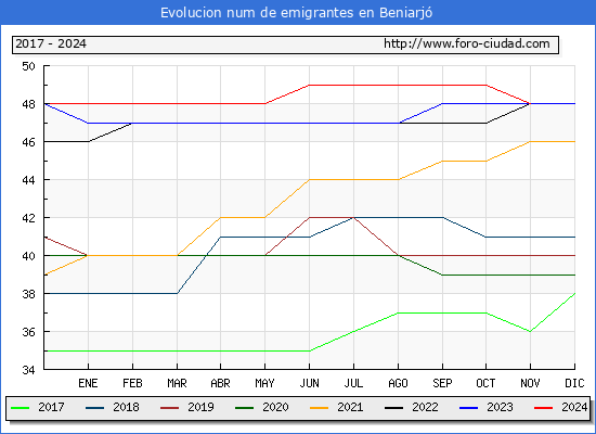 Evolucin de los emigrantes censados en el extranjero para el Municipio de Beniarj