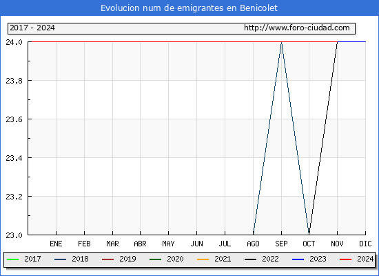Evolucin de los emigrantes censados en el extranjero para el Municipio de Benicolet