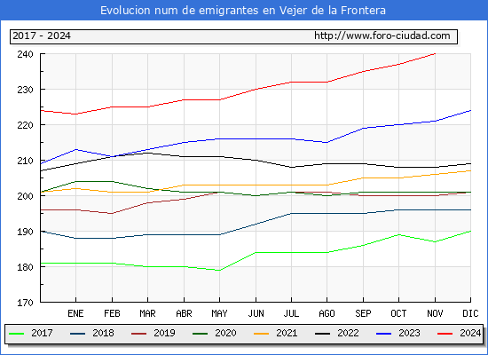 Evolucin de los emigrantes censados en el extranjero para el Municipio de Vejer de la Frontera