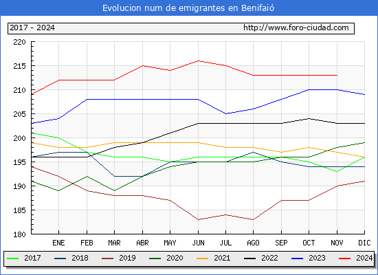 Evolucin de los emigrantes censados en el extranjero para el Municipio de Benifai
