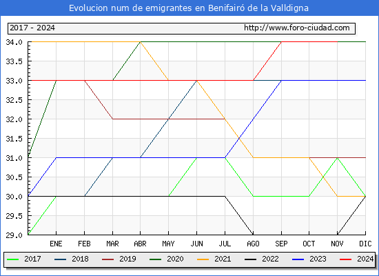 Evolucin de los emigrantes censados en el extranjero para el Municipio de Benifair de la Valldigna
